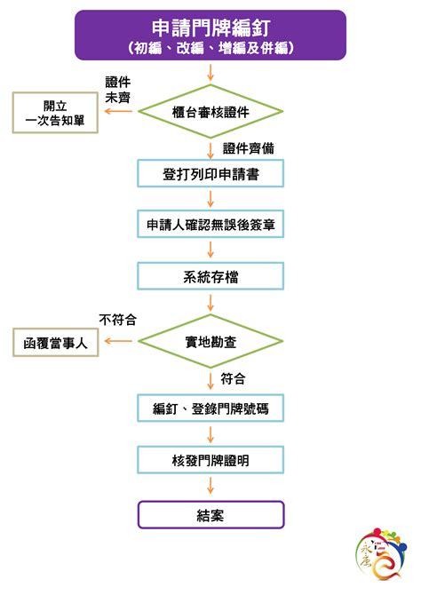 門牌初編|內政部